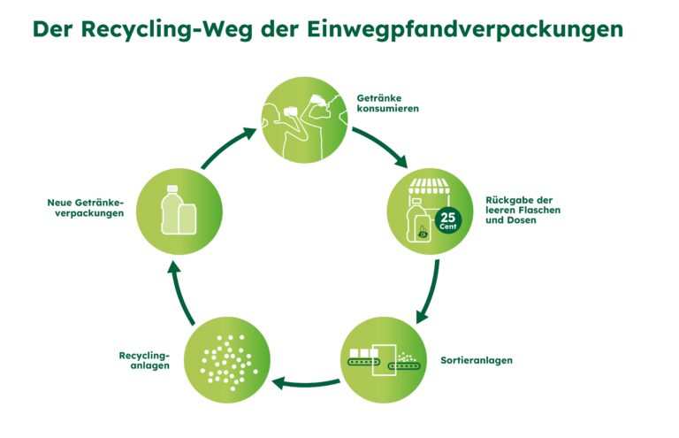 Infografik mit dem Titel ‚Der Recycling-Weg der Einwegpfandverpackungen‘ zeigt einen Kreislauf mit fünf grünen Symbolen: (1) Konsumieren von Getränken, (2) Rückgabe leerer Flaschen und Dosen gegen 25 Cent Pfand, (3) Sortieranlagen, (4) Recyclinganlagen und (5) Herstellung neuer Getränkeverpackungen.